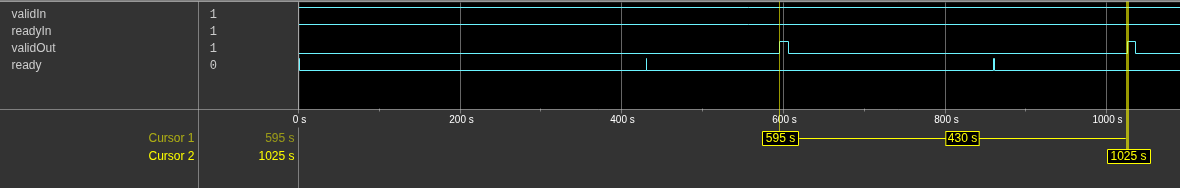 Logic Analyzer timing diagram showing valid input and output handshaking signals, with cursors marking the input/output interval measurement.
