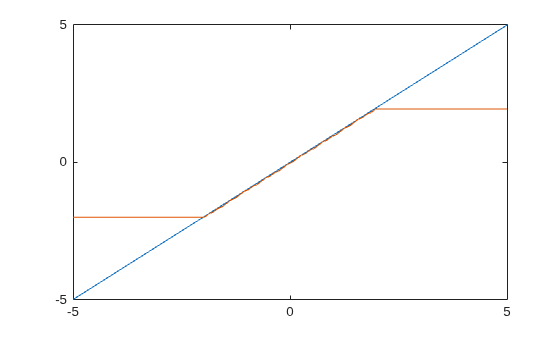 Figure contains an axes object. The axes object contains 2 objects of type line.