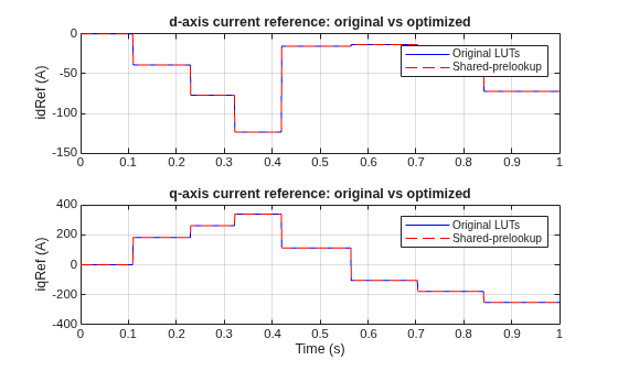Reduce Memory Footprint Using Shared Lookup Tables