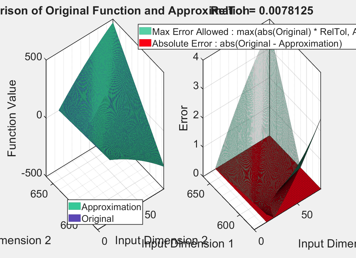 Figure contains 2 axes objects. Axes object 1 with title Comparison of Original Function and Approximation, xlabel Input Dimension 1, ylabel Input Dimension 2 contains 2 objects of type surface. These objects represent Original, Approximation. Axes object 2 with title Feasibility of Solution: Feasible AbsTol = 0.0078125 RelTol = 0.0078125, xlabel Input Dimension 1, ylabel Input Dimension 2 contains 2 objects of type surface. These objects represent Absolute Error : abs(Original - Approximation), Max Error Allowed : max(abs(Original) * RelTol, AbsTol).