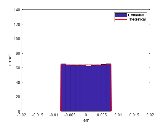 Figure contains an axes object. The axes object with xlabel err, ylabel errpdf contains 2 objects of type patch, line. These objects represent Estimated, Theoretical.