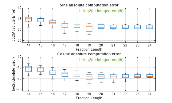 Figure contains 2 axes objects. Axes object 1 with title Sine absolute computation error, xlabel Fraction Length, ylabel log2(Absolute Error) contains 78 objects of type line, constantline. Axes object 2 with title Cosine absolute computation error, xlabel Fraction Length, ylabel log2(Absolute Error) contains 78 objects of type line, constantline.