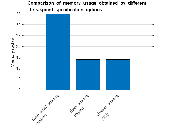 Figure contains an axes object. The axes object with title Comparison of memory usage obtained by different Start 2 by 1 matrix 1st Row 1st Column undefined 2nd Row 1st Column undefined EndMatrix breakpoint specification options, ylabel Memory (bytes) contains an object of type bar.