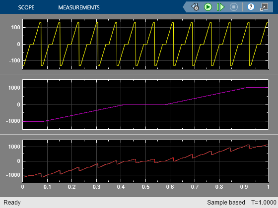 Fixed-Point S-Functions: Data Type Propagation