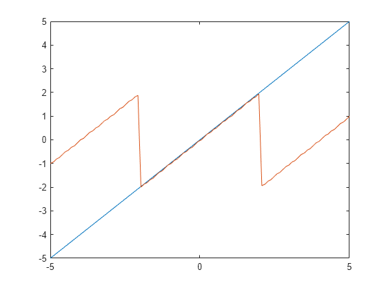 Figure contains an axes object. The axes object contains 2 objects of type line.