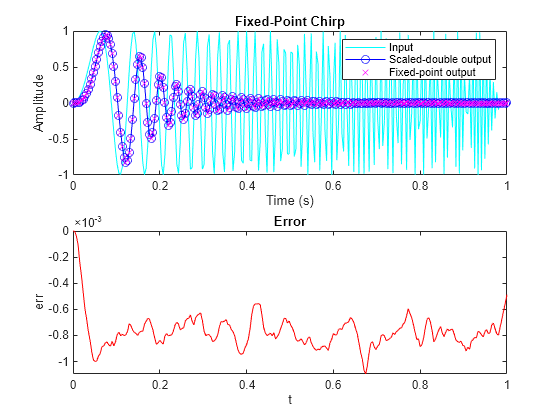 Figure contains 2 axes objects. Axes object 1 with title Fixed-Point Chirp, xlabel Time (s), ylabel Amplitude contains 3 objects of type line. One or more of the lines displays its values using only markers These objects represent Input, Scaled-double output, Fixed-point output. Axes object 2 with title Error, xlabel t, ylabel err contains an object of type line.