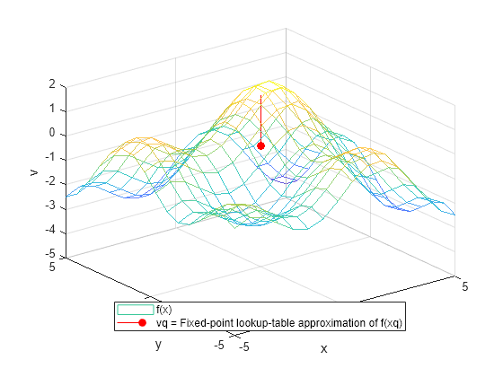 Figure contains an axes object. The axes object with xlabel x, ylabel y contains 2 objects of type surface, stem. These objects represent f(x), vq = Fixed-point lookup-table approximation of f(xq).