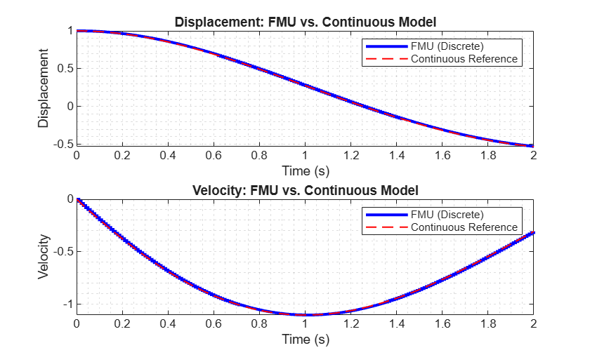Figure contains 2 axes objects. Axes object 1 with title Displacement: FMU vs. Continuous Model, xlabel Time (s), ylabel Displacement contains 2 objects of type stair, line. These objects represent FMU (Discrete), Continuous Reference. Axes object 2 with title Velocity: FMU vs. Continuous Model, xlabel Time (s), ylabel Velocity contains 2 objects of type stair, line. These objects represent FMU (Discrete), Continuous Reference.