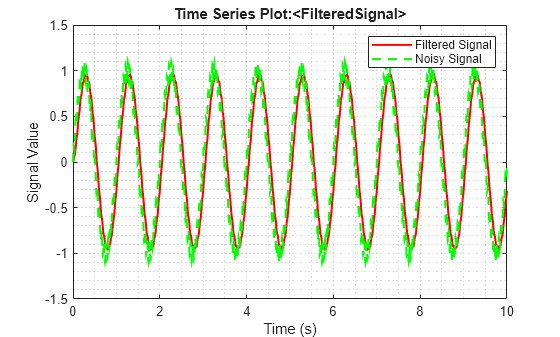 Figure contains an axes object. The axes object with title Time Series Plot:<FilteredSignal>, xlabel Time (s), ylabel Signal Value contains 2 objects of type stair. These objects represent Filtered Signal, Noisy Signal.