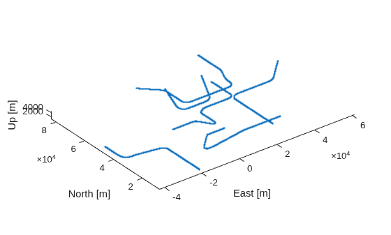 Figure contains an axes object. The axes object with xlabel East [m], ylabel North [m] contains 6 objects of type scatter.