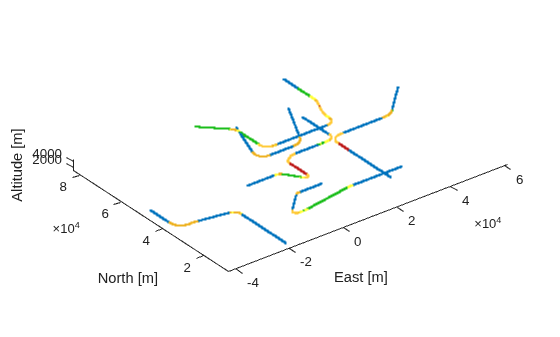 Figure contains an axes object. The axes object with xlabel East [m], ylabel North [m] contains 6 objects of type scatter.