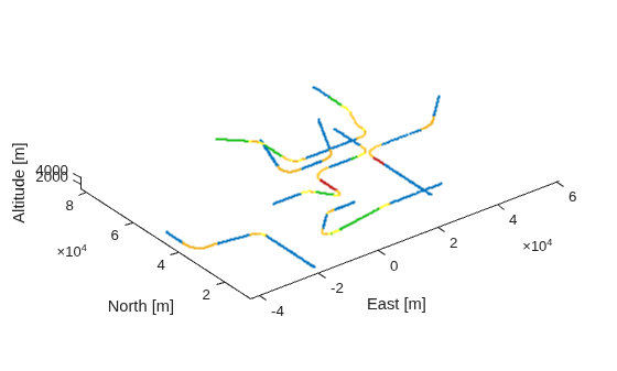 Figure contains an axes object. The axes object with xlabel East [m], ylabel North [m] contains 6 objects of type scatter.