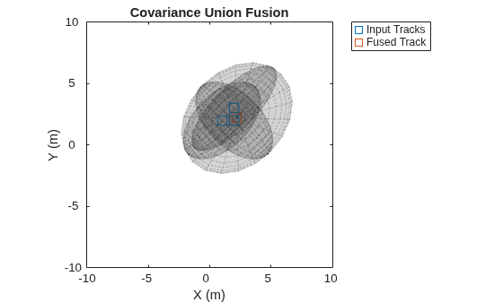 Figure contains an axes object. The axes object with title Covariance Union Fusion, xlabel X (m), ylabel Y (m) contains 2 objects of type line. One or more of the lines displays its values using only markers These objects represent Input Tracks, Fused Track.