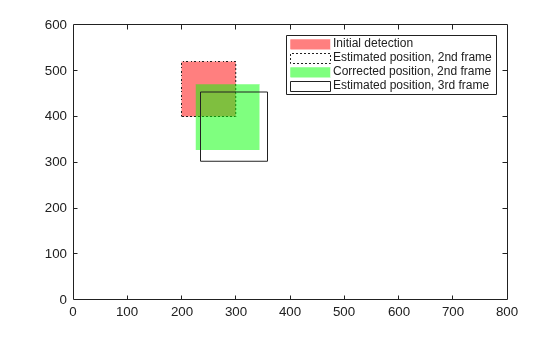 Figure contains an axes object. The axes object contains 4 objects of type patch. These objects represent Initial detection, Estimated position, 2nd frame, Corrected position, 2nd frame, Estimated position, 3rd frame.