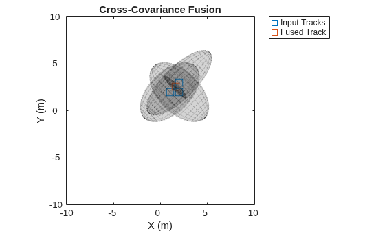 Figure contains an axes object. The axes object with title Cross-Covariance Fusion, xlabel X (m), ylabel Y (m) contains 2 objects of type line. One or more of the lines displays its values using only markers These objects represent Input Tracks, Fused Track.