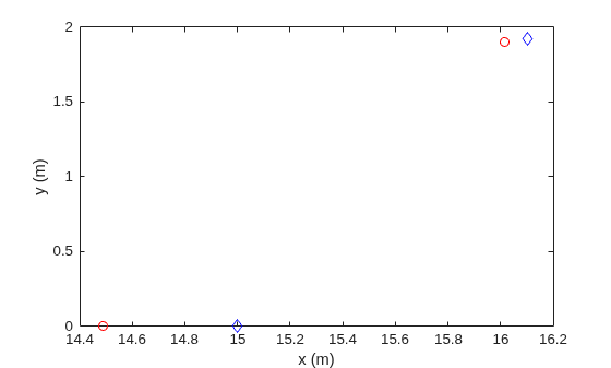 Figure contains an axes object. The axes object with xlabel x (m), ylabel y (m) contains 4 objects of type line. One or more of the lines displays its values using only markers