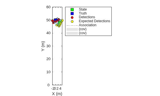 Figure contains an axes object. The axes object with xlabel X (m), ylabel Y (m) contains 7 objects of type line, patch. One or more of the lines displays its values using only markers These objects represent State, Truth, Detections, Expected Detections, Association, (cov).