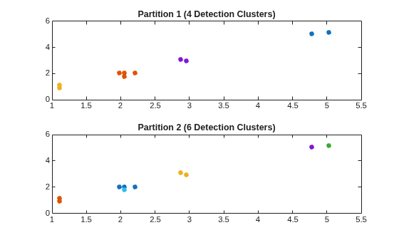 Figure contains 2 axes objects. Axes object 1 with title Partition 1 (4 Detection Clusters) contains 4 objects of type line. One or more of the lines displays its values using only markers Axes object 2 with title Partition 2 (6 Detection Clusters) contains 6 objects of type line. One or more of the lines displays its values using only markers