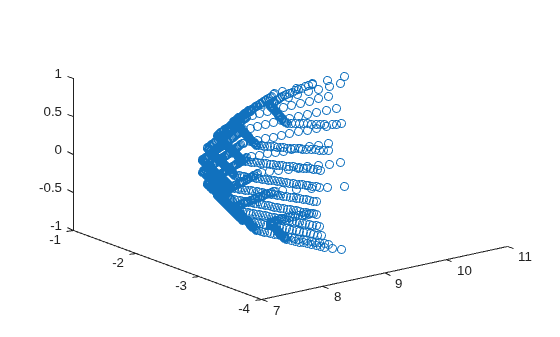 Figure contains an axes object. The axes contains a line object which displays its values using only markers.