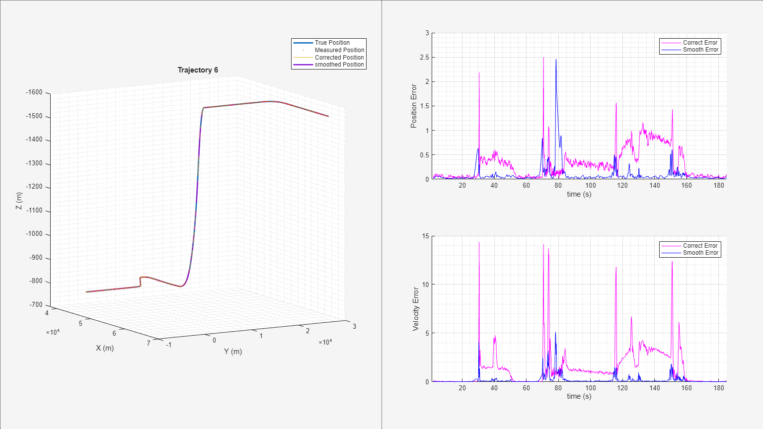Figure Trajectory 6 contains 3 axes objects and other objects of type uipanel. Axes object 1 with title Trajectory 6, xlabel X (m), ylabel Y (m) contains 4 objects of type line. One or more of the lines displays its values using only markers These objects represent True Position, Measured Position, Corrected Position, smoothed Position. Axes object 2 with xlabel time (s), ylabel Position Error contains 2 objects of type line. These objects represent Correct Error, Smooth Error. Axes object 3 with xlabel time (s), ylabel Velocity Error contains 2 objects of type line. These objects represent Correct Error, Smooth Error.