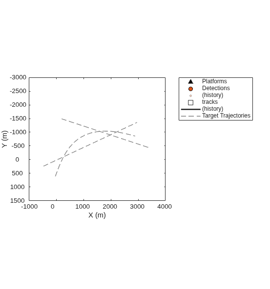 Figure contains an axes object. The axes object with xlabel X (m), ylabel Y (m) contains 6 objects of type line. One or more of the lines displays its values using only markers These objects represent Platforms, Detections, (history), tracks, Target Trajectories.