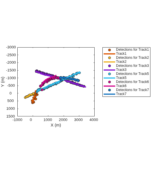 Figure contains an axes object. The axes object with xlabel X (m), ylabel Y (m) contains 225 objects of type line, patch. One or more of the lines displays its values using only markers These objects represent Detections for Track1, Track1, Detections for Track2, Track2, Detections for Track3, Track3, Detections for Track5, Track5, Detections for Track6, Track6, Detections for Track7, Track7.