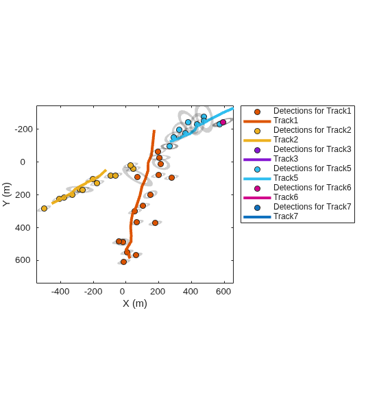 Figure contains an axes object. The axes object with xlabel X (m), ylabel Y (m) contains 225 objects of type line, patch. One or more of the lines displays its values using only markers These objects represent Detections for Track1, Track1, Detections for Track2, Track2, Detections for Track3, Track3, Detections for Track5, Track5, Detections for Track6, Track6, Detections for Track7, Track7.
