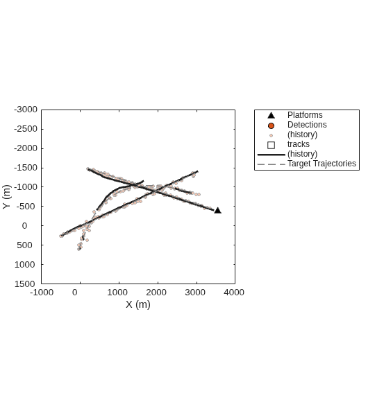 Figure contains an axes object. The axes object with xlabel X (m), ylabel Y (m) contains 7 objects of type line, patch. One or more of the lines displays its values using only markers These objects represent Platforms, Detections, (history), tracks, Target Trajectories, (cov).