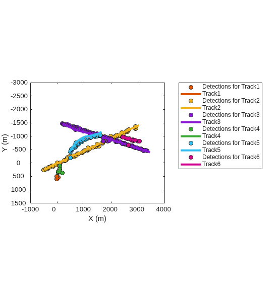 Figure contains an axes object. The axes object with xlabel X (m), ylabel Y (m) contains 219 objects of type line, patch. One or more of the lines displays its values using only markers These objects represent Detections for Track1, Track1, Detections for Track2, Track2, Detections for Track3, Track3, Detections for Track4, Track4, Detections for Track5, Track5, Detections for Track6, Track6.