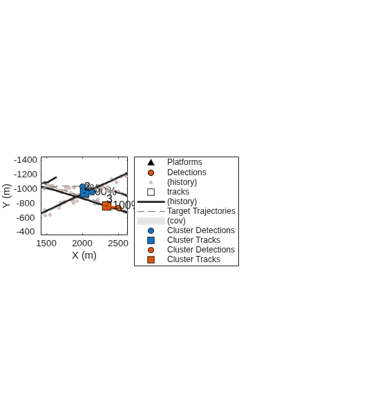 Figure contains an axes object. The axes object with xlabel X (m), ylabel Y (m) contains 17 objects of type line, patch, text. One or more of the lines displays its values using only markers These objects represent Platforms, Detections, (history), tracks, Target Trajectories, (cov), Cluster Detections, Cluster Tracks.