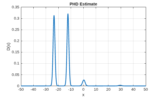 Figure contains an axes object. The axes object with title PHD Estimate, xlabel x, ylabel D(x) contains an object of type line.