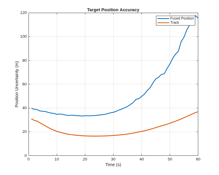 Figure contains an axes object. The axes object with title Target Position Accuracy, xlabel Time (s), ylabel Position Uncertainty (m) contains 2 objects of type line. These objects represent Fused Position, Track.