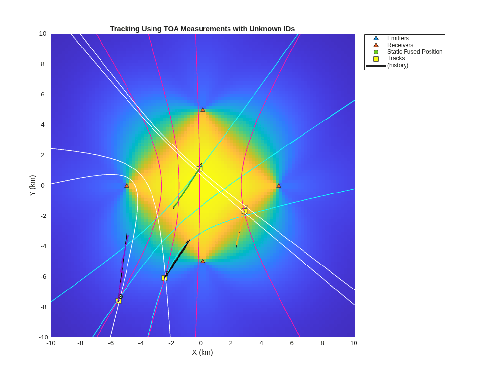 Figure contains an axes object. The axes object with title Tracking Using TOA Measurements with Unknown IDs, xlabel X (km), ylabel Y (km) contains 18 objects of type line, image, patch, text. One or more of the lines displays its values using only markers These objects represent Emitters, Receivers, Static Fused Position, Tracks, (history).