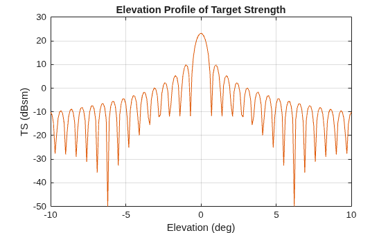 Figure contains an axes object. The axes object with title Elevation Profile of Target Strength, xlabel Elevation (deg), ylabel TS (dBsm) contains 401 objects of type line.