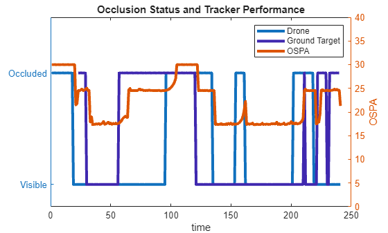 Figure contains an axes object. The axes object with title Occlusion Status and Tracker Performance, xlabel time contains 3 objects of type line. These objects represent Drone, Ground Target, OSPA.