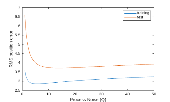 Tuning Kalman Filter to Improve State Estimation