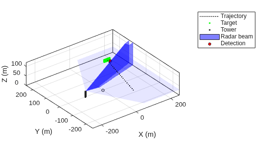 Use theaterPlot to Visualize Tracking Scenario