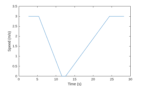 Figure contains an axes object. The axes object with xlabel Time (s), ylabel Speed (m/s) contains an object of type line.