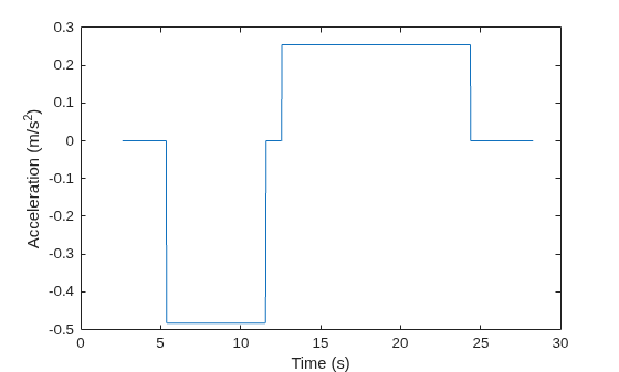 Figure contains an axes object. The axes object with xlabel Time (s), ylabel Acceleration (m/s Squared baseline ) contains an object of type line.