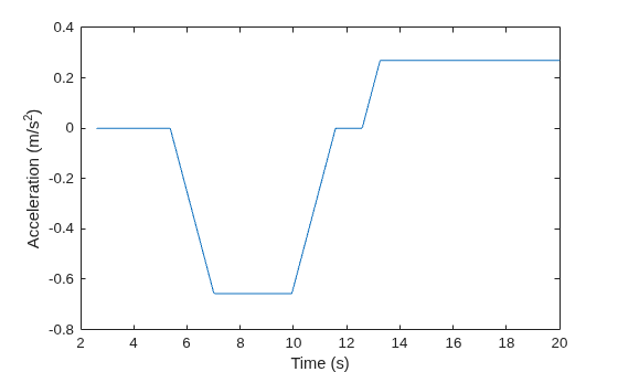 Figure contains an axes object. The axes object with xlabel Time (s), ylabel Acceleration (m/s Squared baseline ) contains an object of type line.