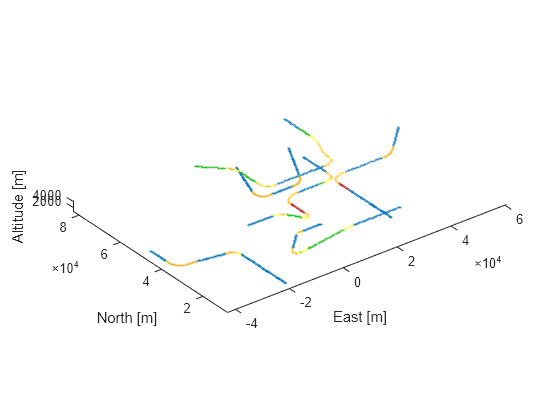 Figure contains an axes object. The axes object with xlabel East [m], ylabel North [m] contains 6 objects of type scatter.