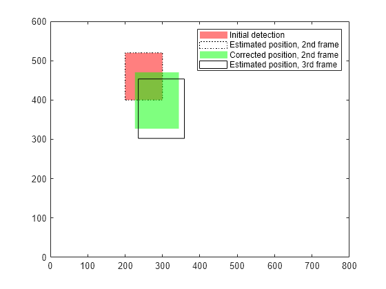 Figure contains an axes object. The axes object contains 4 objects of type patch. These objects represent Initial detection, Estimated position, 2nd frame, Corrected position, 2nd frame, Estimated position, 3rd frame.