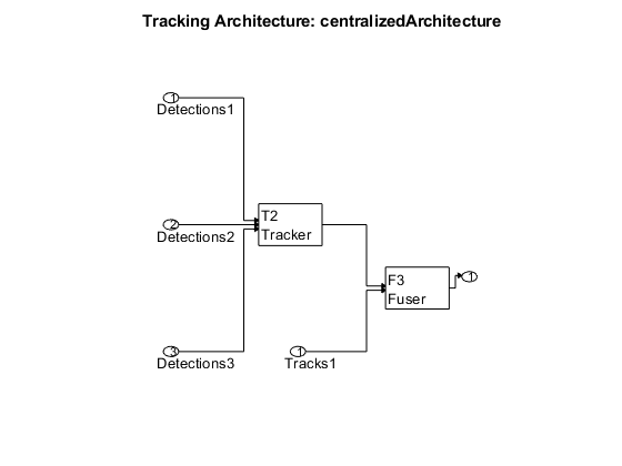 Define and Test Tracking Architectures for System-of-Systems