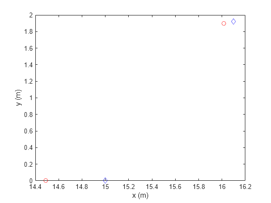 Figure contains an axes object. The axes object with xlabel x (m), ylabel y (m) contains 4 objects of type line. One or more of the lines displays its values using only markers