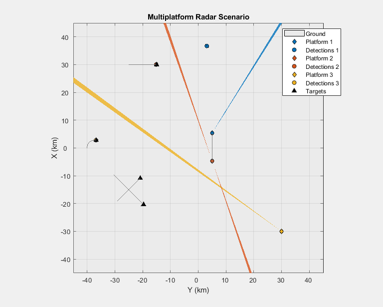 Figure contains an axes object. The axes object with title Multiplatform Radar Scenario, xlabel X (km), ylabel Y (km) contains 11 objects of type patch, line. One or more of the lines displays its values using only markers These objects represent Ground, Platform 1, Detections 1, Platform 2, Detections 2, Platform 3, Detections 3, Targets.