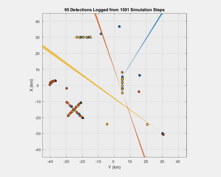 Figure contains an axes object. The axes object with title 95 Detections Logged from 1501 Simulation Steps, xlabel X (km), ylabel Y (km) contains 11 objects of type patch, line. One or more of the lines displays its values using only markers These objects represent Ground, Platform 1, Detections 1, Platform 2, Detections 2, Platform 3, Detections 3, Targets.