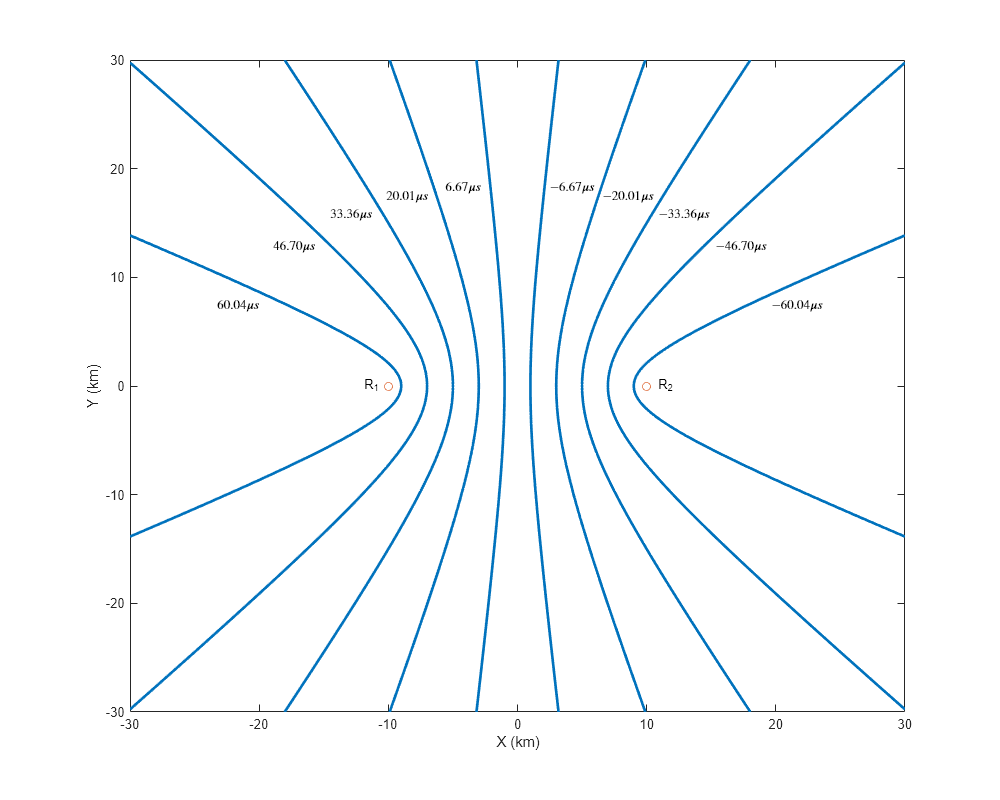 Figure contains an axes object. The axes object with xlabel X (km), ylabel Y (km) contains 15 objects of type line, text. One or more of the lines displays its values using only markers