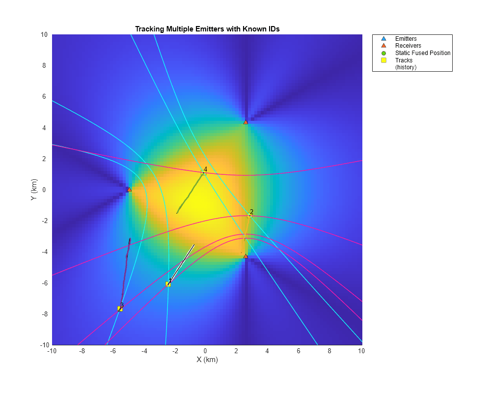 Figure contains an axes object. The axes object with title Tracking Multiple Emitters with Known IDs, xlabel X (km), ylabel Y (km) contains 19 objects of type line, image, patch, text. One or more of the lines displays its values using only markers These objects represent Emitters, Receivers, Static Fused Position, Tracks, (history).