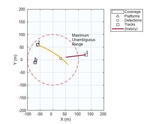 Track Objects with Wrapping Azimuth Angles and Ambiguous Range and Range Rate Measurements