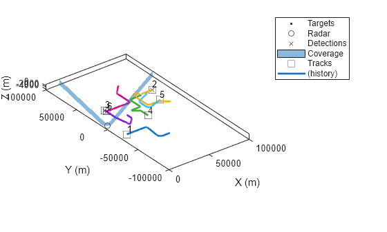 Figure contains an axes object. The axes object with xlabel X (m), ylabel Y (m) contains 15 objects of type line, patch, text. One or more of the lines displays its values using only markers These objects represent Targets, Radar, Detections, Coverage, Tracks, (history).
